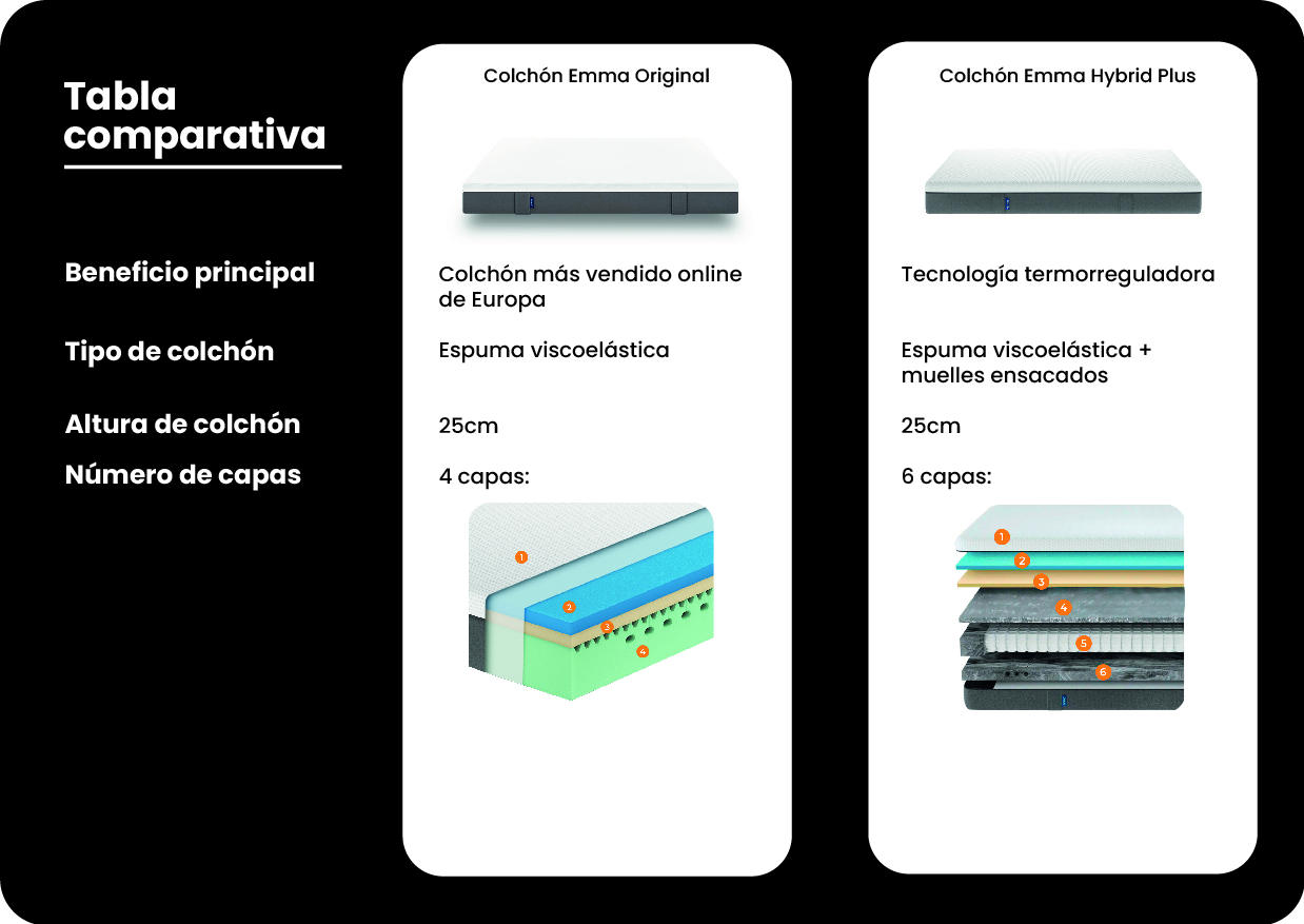 Tabla comparativa